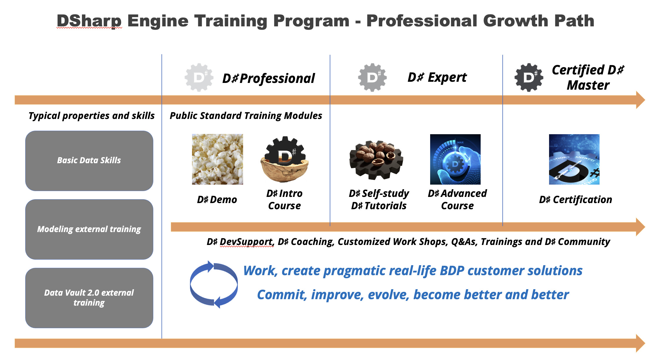 DSharp Training Program