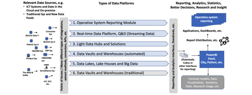 Concept Model Based Data Platform